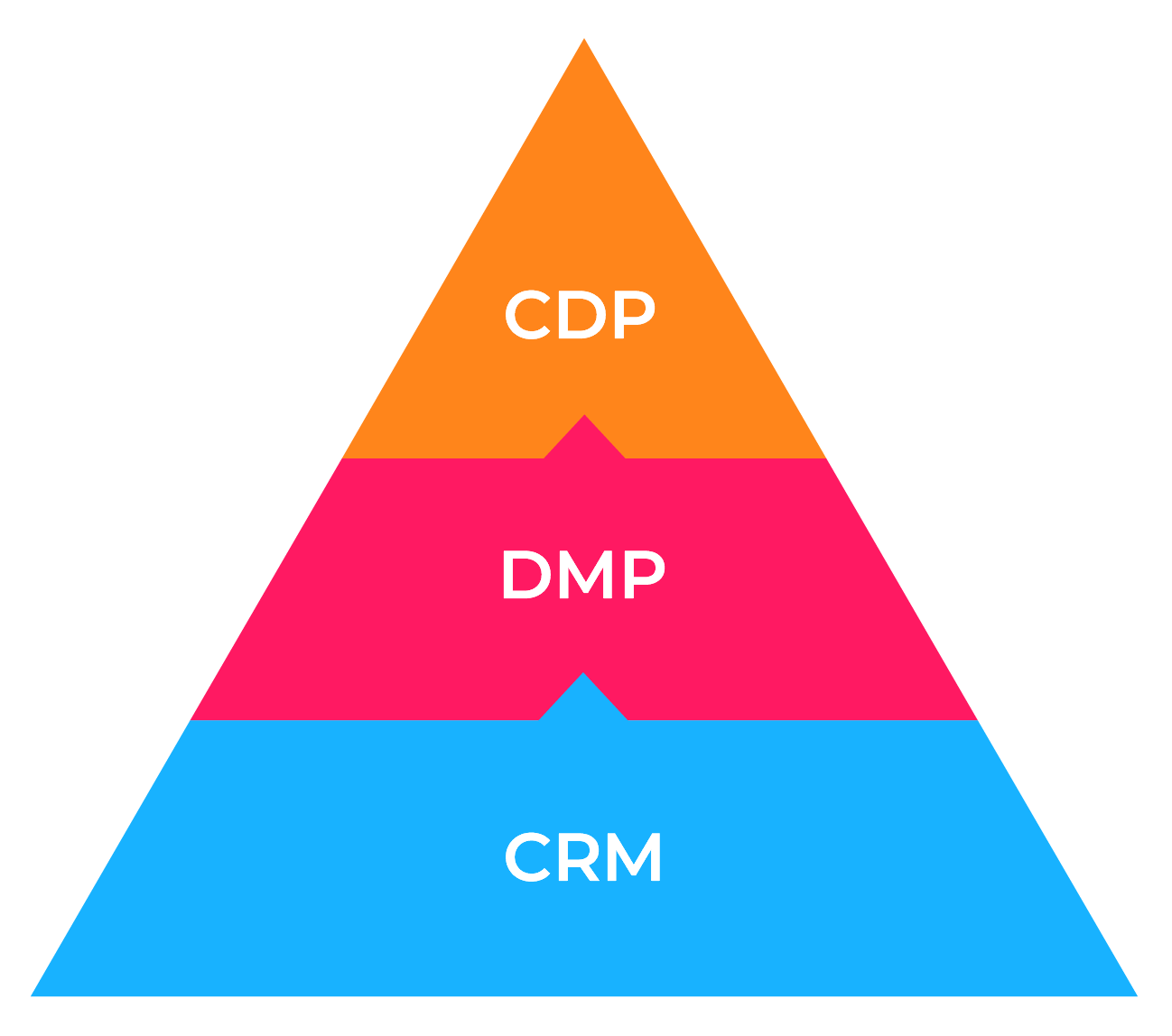 These Diagrams Will Help You Understand The Difference Between Cdp Crm And Dmp